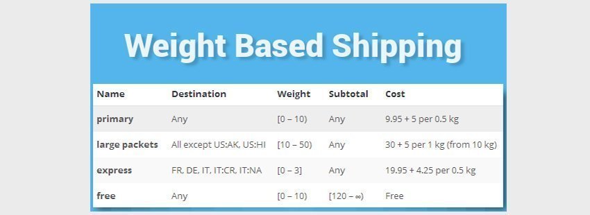 افزونه حمل و نقل ووکامرس بر اساس وزن WooCommerce Weight Based Shipping